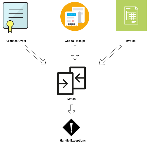 3-Way Match and Accounts Payable • MHC