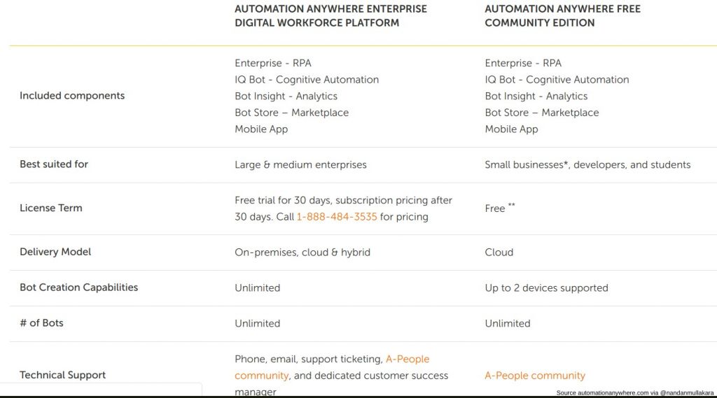 community edition automation anywhere