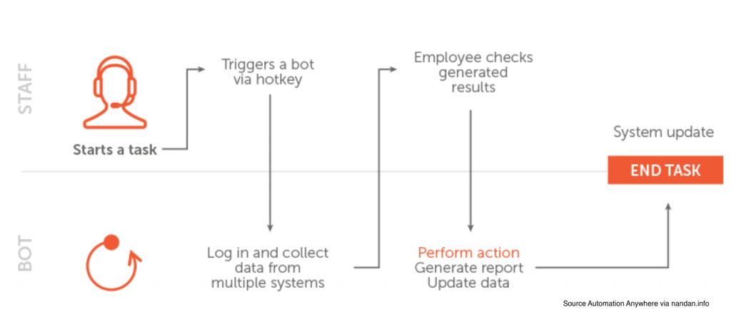 Two types of RPA Automation and how to choose the best one for you