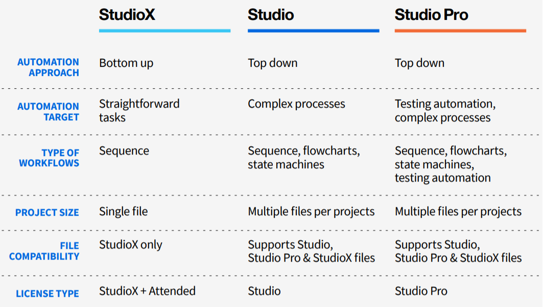 UiPath Studio vs StudioX vs Studio pro