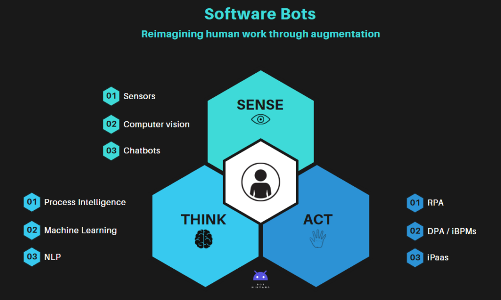 Software Bots - moving to automonomous processes