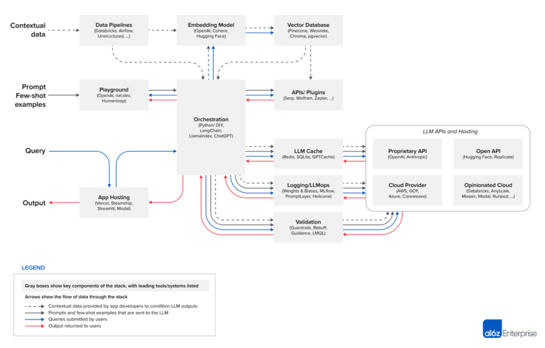 Emerging LLM Architecture: A Guide to the Essential Layers and Tools